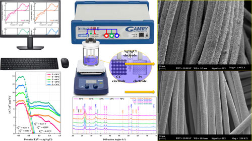 Graphical abstract for Cu2O/CuO heterostructures on carbon cloth paper